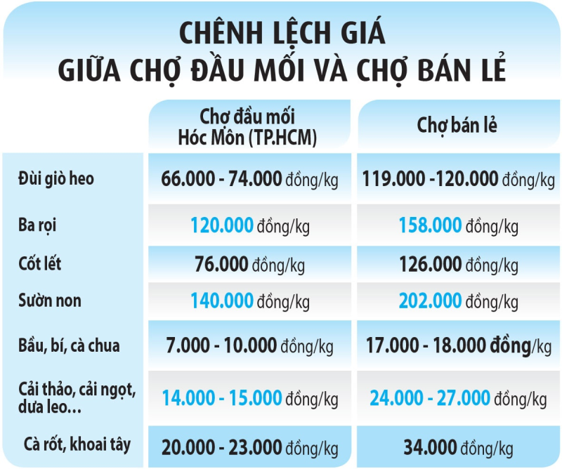 Giá cả thực phẩm lại leo thang - ảnh 2