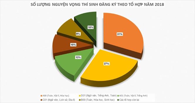 Số lượng nguyện vọng đăng ký xét tuyển F1686.com tải ứng dụng 2018 theo các tổ hợp xét tuyển /// Đồ họa Lê Hiệp