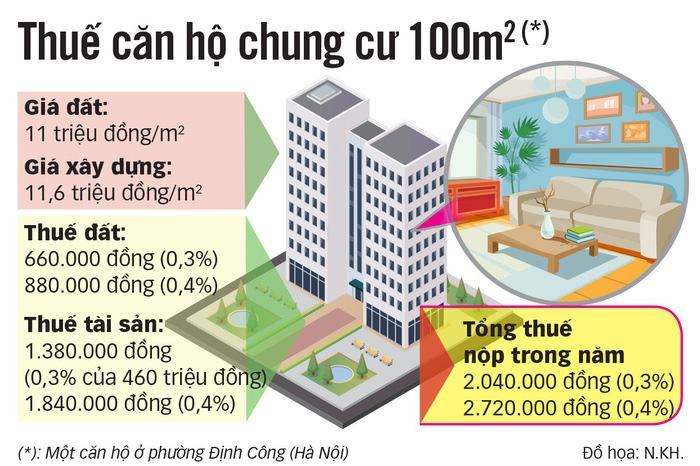 Người sở hữu chung cư lo phải đóng thuế mới tăng gấp 10 lần - Ảnh 3. Người sở hữu chung cư lo phải đóng thuế mới tăng gấp 10 lần - Ảnh 3.