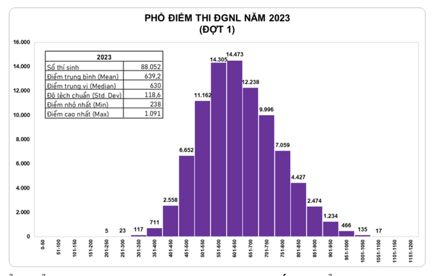 Thi đánh giá năng lực: Ngành cao nhất dự kiến trên 1.001 điểm - Ảnh 2. Thi đánh giá năng lực: Ngành cao nhất dự kiến trên 1.001 điểm - Ảnh 2.